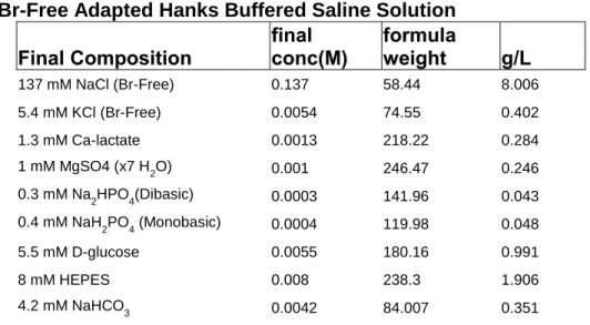 Table 3.  Br-Free Adapted Hanks Buffered Saline Solution  Final Composition  final 