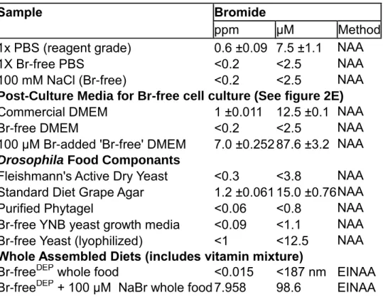 Table 4.  Neutron Activation Analysis of Media and Fly Diet Components 