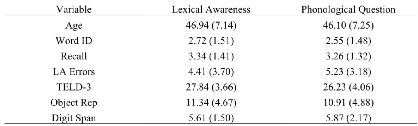 Table 2: Means and standard deviations of study measures 