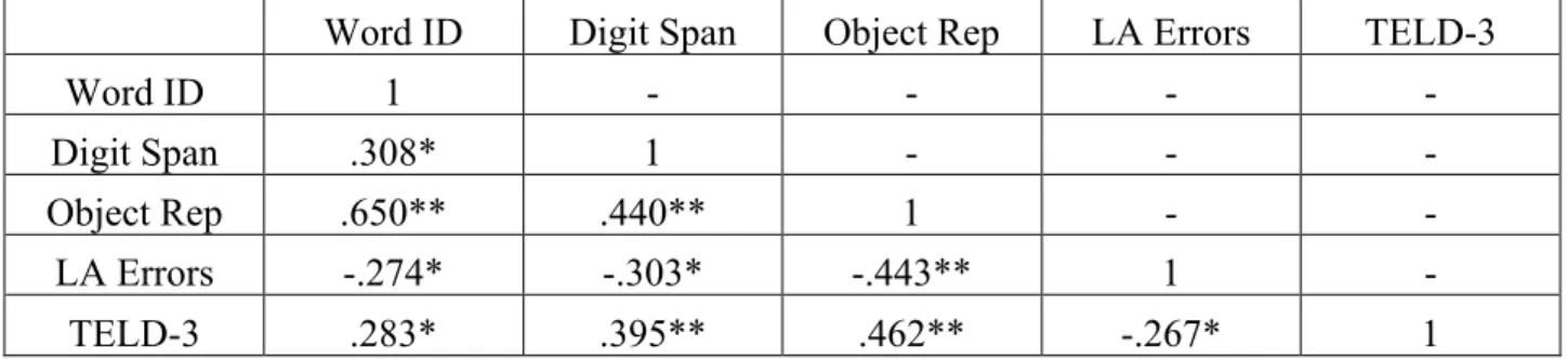 Table 3: Correlations  