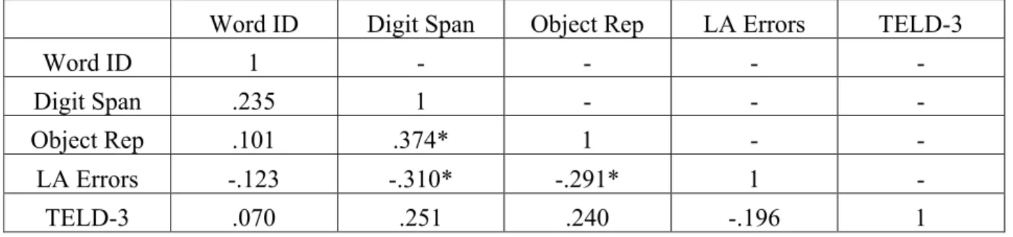 Table 4: Partial correlations controlling for age  