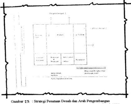 Gambar 25. : Strategi Penataan Denah dan Arah Pengembangan Sumber : Prasasto Satwiko, Perancangan Bangunan Industri, 1991.