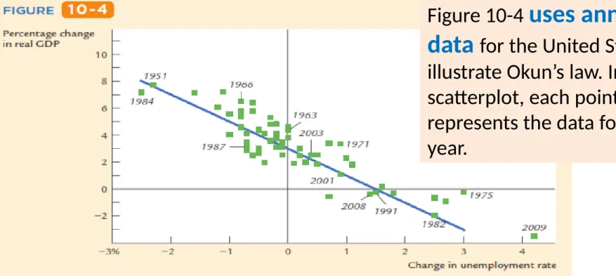 Figure 10-4  uses annual  data  for the United States to  illustrate Okun’s law. In this  scatterplot, each point 