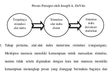 Gambar 1.4 Proses Persepsi oleh Joseph A. DeVito 