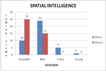 Gambar 2: Diagram Spatial Intelligence, 2010