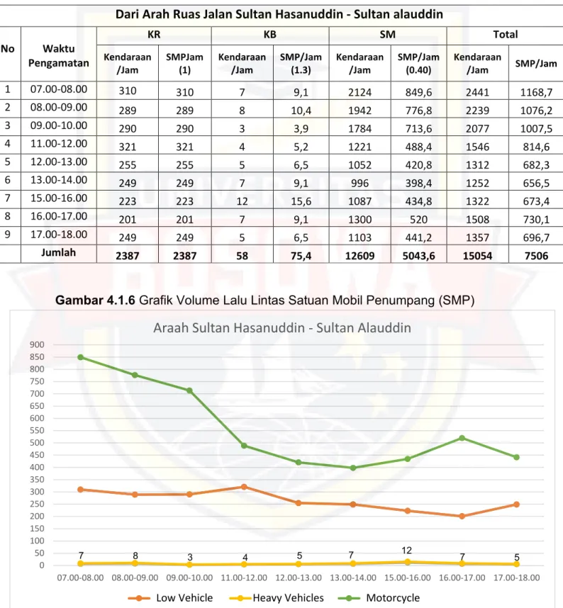 Tabel 4.1.6Volume Lalu Lintas Satuan Mobil Penumpang ( SMP ) Pada  Hari  Rabu 