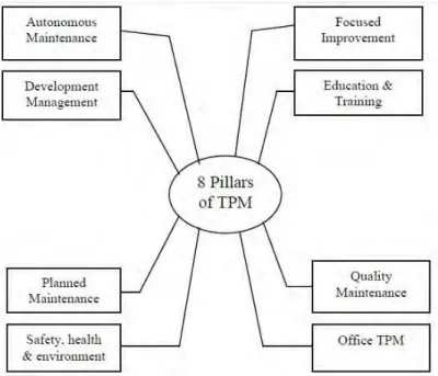 Gambar 3.1 Pillars Of  TPM dari Budi Kho (2016)  Sumber : Dutta et al 