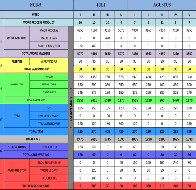 Tabel 4.1 Data mesin NCB 5 (M-KR31/20C) periode Juli – Agustus 2018 