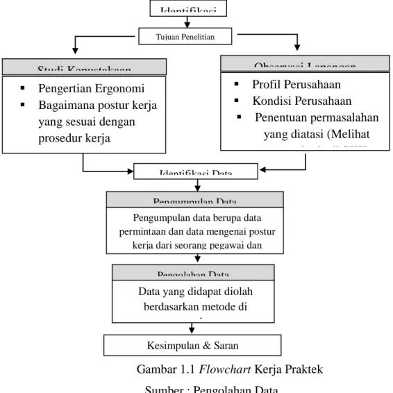 Gambar 1.1 Flowchart Kerja Praktek  Sumber : Pengolahan Data 