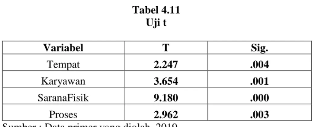 Tabel 4.11  Uji t 