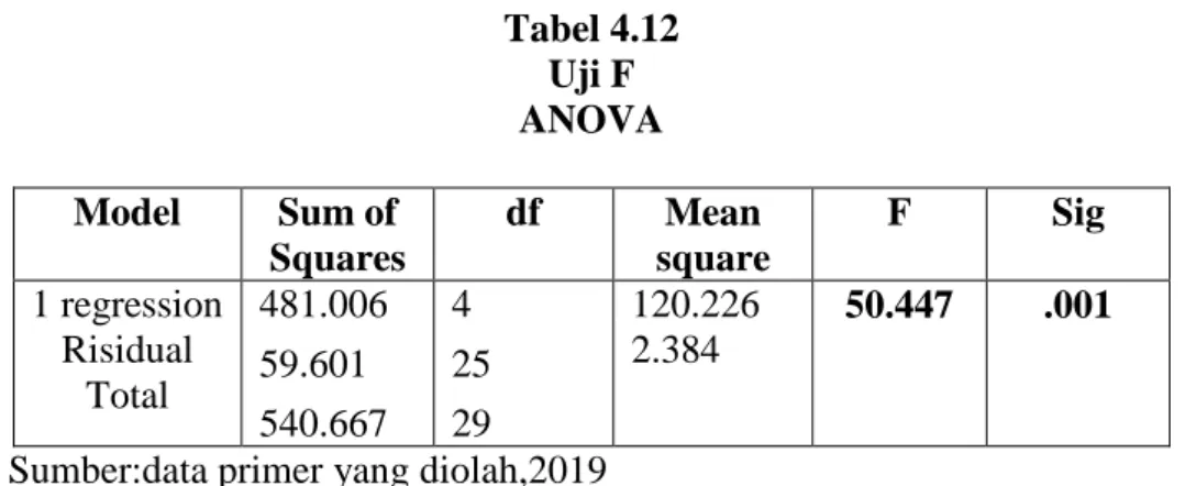 Tabel 4.12  Uji F  ANOVA  Model  Sum of  