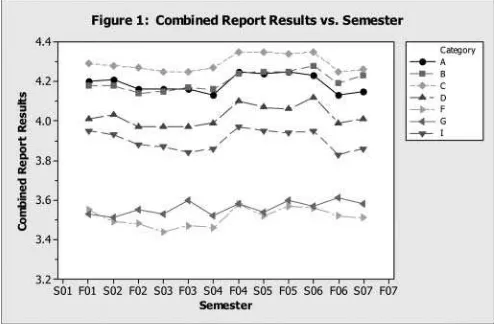 FIGURE 1Combined report results vs. semester.