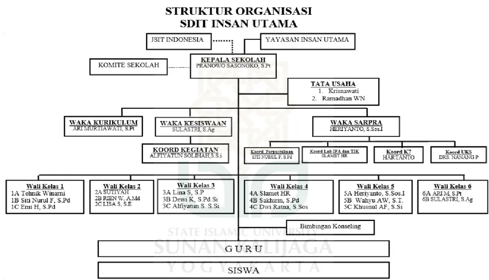 Gambar 3.1 Struktur Organisasi SDIT Insan Utama 