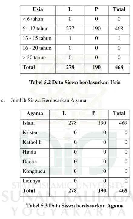 Tabel 5.2 Data Siswa berdasarkan Usia  c.  Jumlah Siswa Berdasarkan Agama 