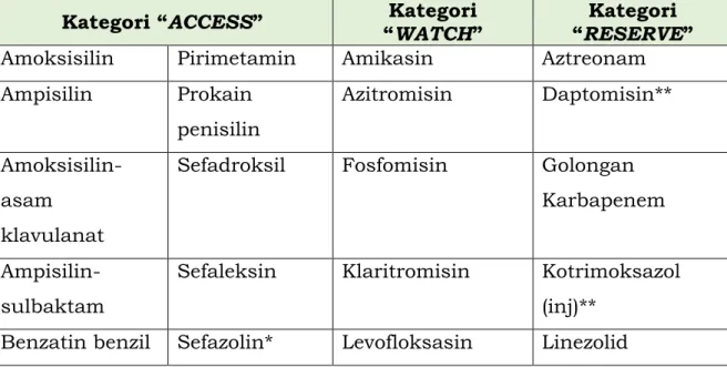 Tabel 3. Pengelompokan Antibiotik Kategori ACCESS, WATCH, dan                    RESERVE (AWaRe) 