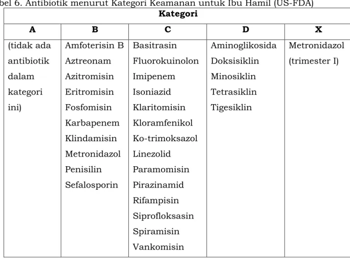 Tabel 6. Antibiotik menurut Kategori Keamanan untuk Ibu Hamil (US-FDA)  Kategori 