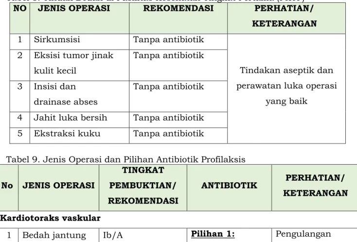 Tabel 9. Jenis Operasi dan Pilihan Antibiotik Profilaksis  No  JENIS OPERASI 