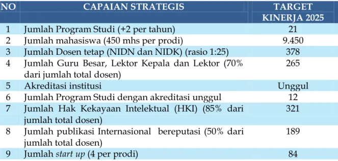 Tabel 3.2. Profil ITI 2025 