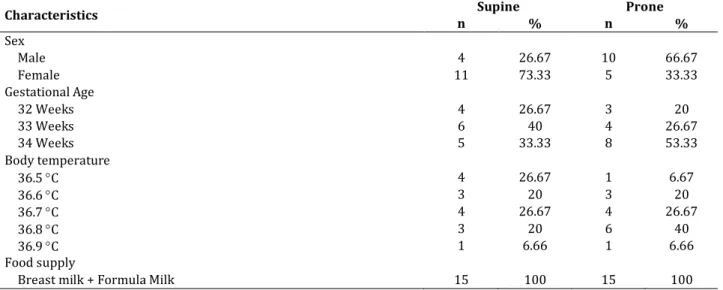 Table 2 showed that oxygen saturation of infants  after  20  minutes  using  nesting  in  supine  and  prone  positions increased oxygen saturation