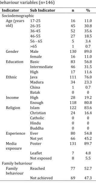 Table  1  shows  that  the  age  of  the  respondents  spread in all groups. Where the most age groups are  36-45 years and 26-35 years, respectively 35.6% and  30.8%