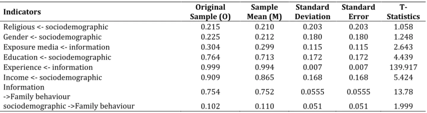 Table 3. Path Coefficients: effect of sociodemographic and information on family behaviour 