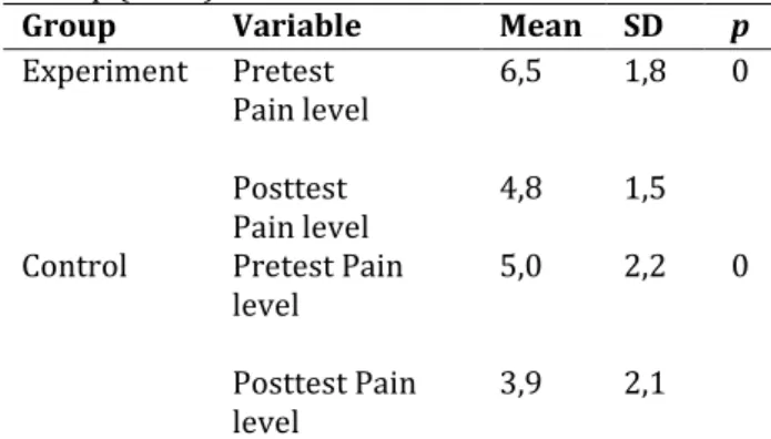 Table  4.  The  difference  of  pain  scale  decrease  between experimental and control group (n=30) 