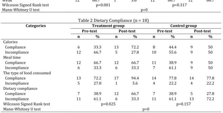 Table 2 Dietary Compliance (n = 18) 