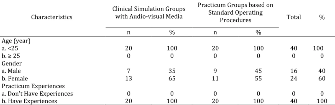 Table 1 Characteristics of Respondents in Clinical Simulation Groups with Audio-visual and Practicum  Groups based on Standard Operating Procedures  