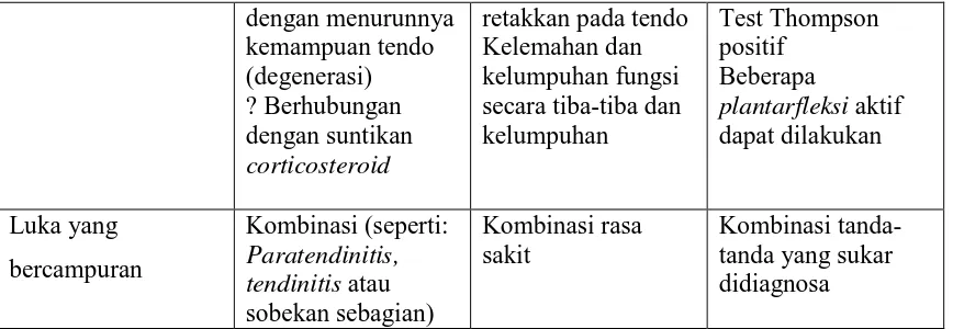 Tabel 3. Tingkatan Achilles tendinitis secara klinis dan petunjuk kegiatan 