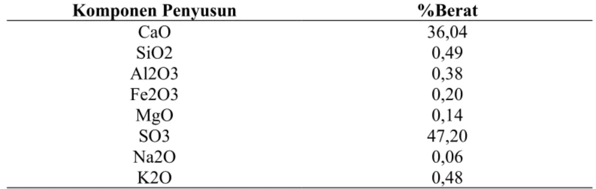 Tabel 2. 10 Komposisi gypsum pada pembuatan semen portland (QC Semen Gresik Rembang, 2023)
