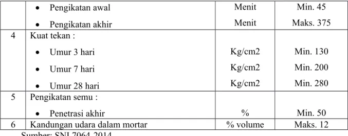 Tabel 2. 23 Syarat Kimia Semen PCC (Badan Standardisasi Nasional, 2004)