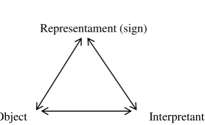 Gambar 2.1                  Representament (sign) 