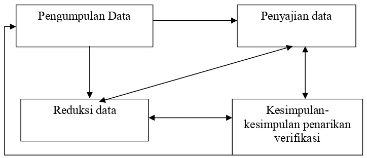 Gambar 1.2Analisis data model Interaktif