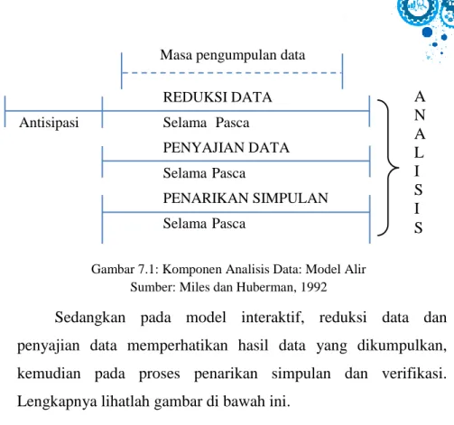 Gambar 7.1: Komponen Analisis Data: Model Alir  Sumber: Miles dan Huberman, 1992 