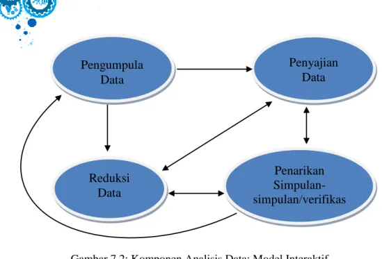 Gambar 7.2: Komponen Analisis Data: Model Interaktif  Sumber: Miles dan Huberman, 1992