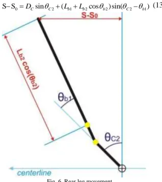 Fig. 6. Rear leg movement 