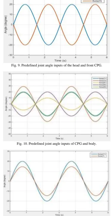 Fig. 10. Predefined joint angle inputs of CPG and body. 