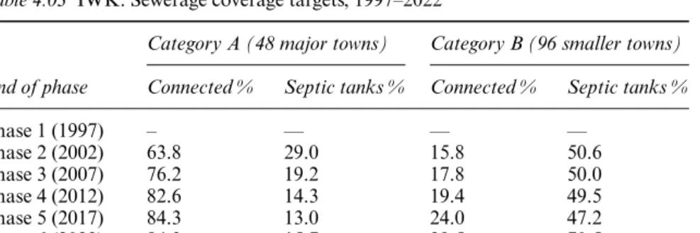 Table 4.03 IWK: Sewerage coverage targets, 1997–2022