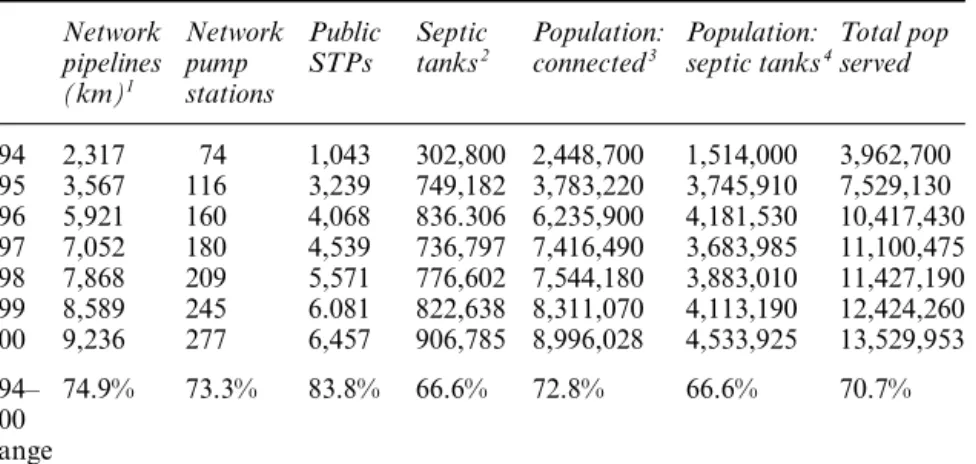 Table 4.02 IWK: Sewerage systems operated and maintained, 1994–2000 Network