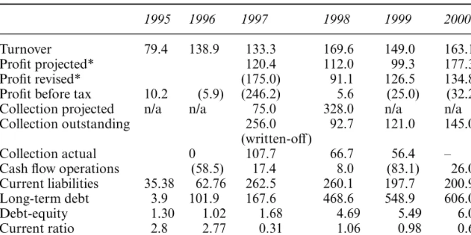 Table 4.11 IWK: Financial performance (RM million), 1995–2000