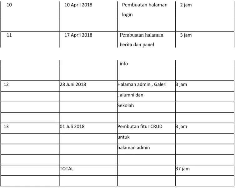 Table 5.4 Marketing dan pengumpul data 