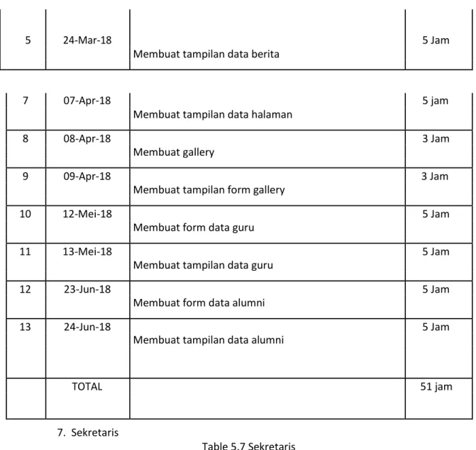 Table 5.7 Sekretaris 