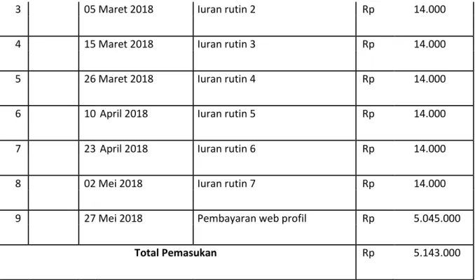Tabel Biaya Pengeluaran 