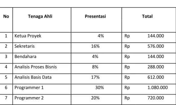 Tabel 4. Total Honorarium 