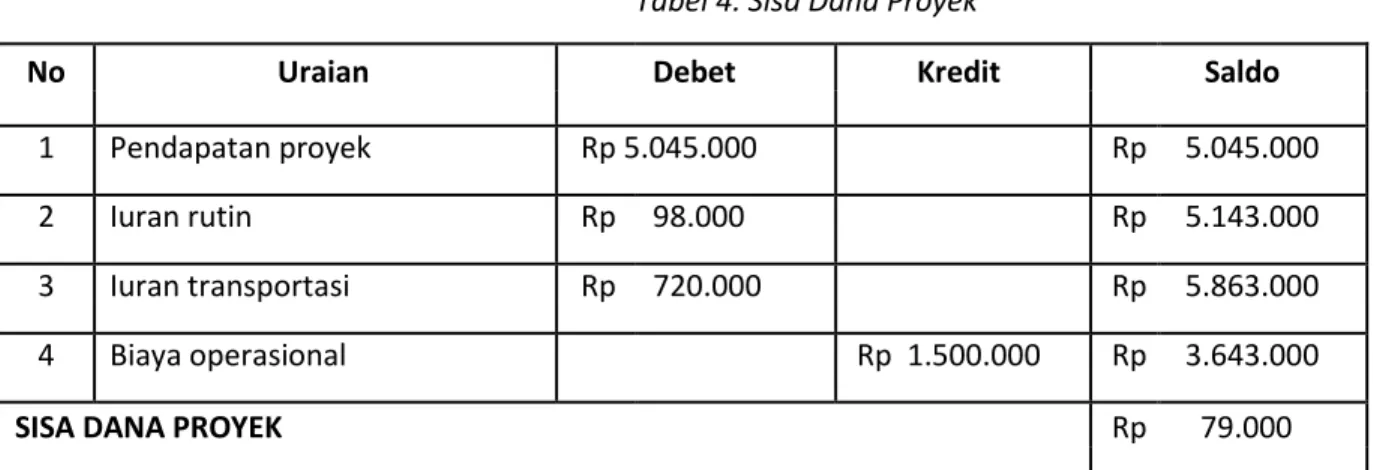 Tabel 4. Sisa Dana Proyek 