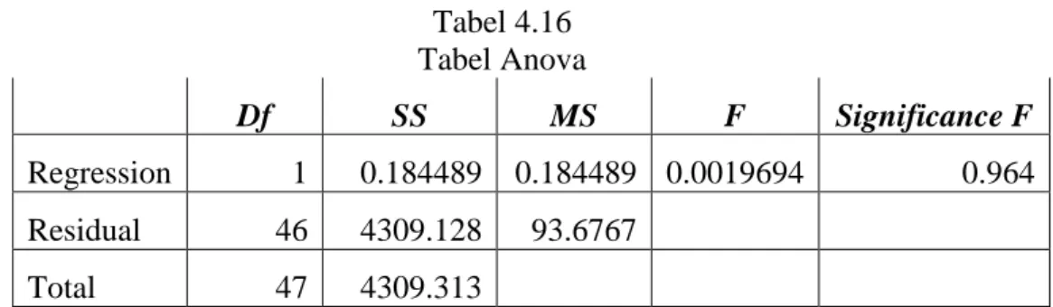 Tabel 4.16  Tabel Anova 