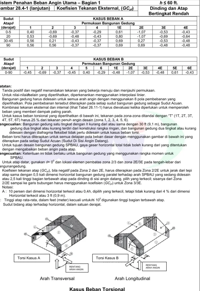 Gambar 28.4-1 (lanjutan)  Koefisien Tekanan Eksternal, (GC pf )  Dinding dan Atap  Bertingkat Rendah 