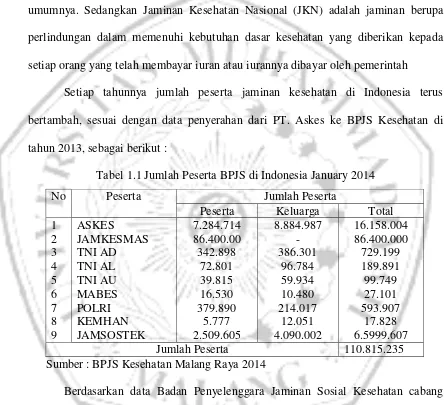Tabel 1.1 Jumlah Peserta BPJS di Indonesia January 2014 