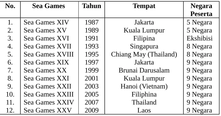 Tabel 2. Daftar Sea Games Pencak Silat