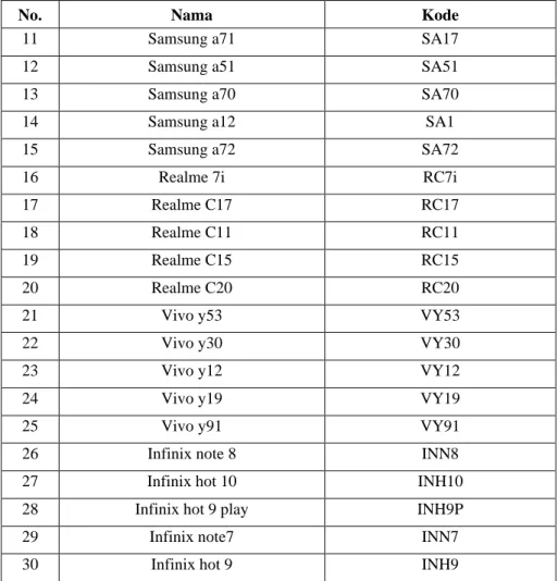 Tabel 3.5  Data Penjualan Case Handphone 